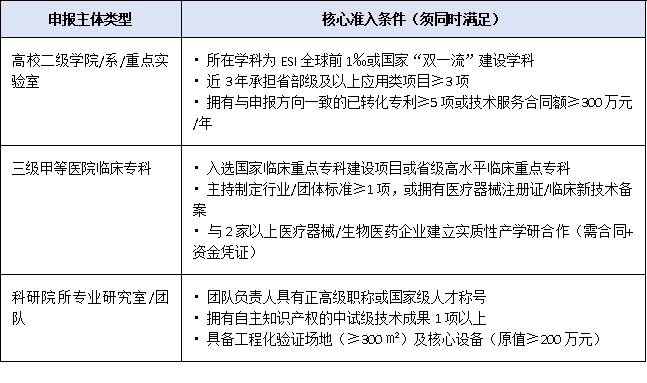 高校、醫院也能辦:2025廣東允許未建中心專業類直接申報省級工程技術研究中心