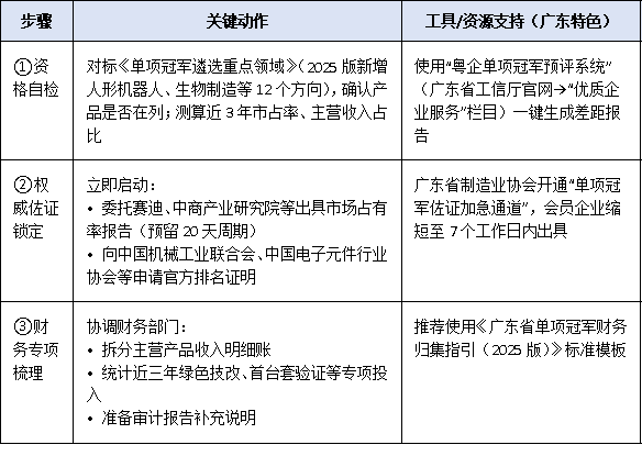 2025年工信部單項冠軍企業申報時間窗口縮短至30天,企業如何高效完成材料閉環?