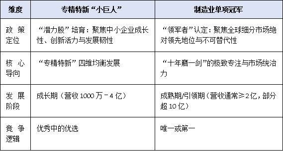 專精特新“小巨人” vs 單項(xiàng)冠軍：廣東企業(yè)如何選擇最優(yōu)賽道？