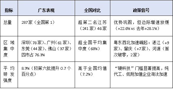 第七批國家級專精特新“小巨人”名單出爐!廣東企業上榜情況深度解析