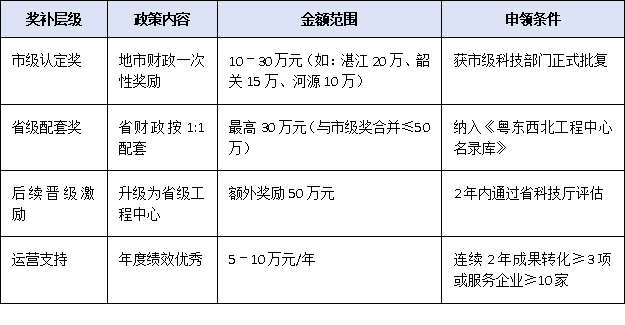 粵東粵西粵北獎勵+認定雙優(yōu)惠：廣東省2025市級工程技術研究中心申報紅利地圖