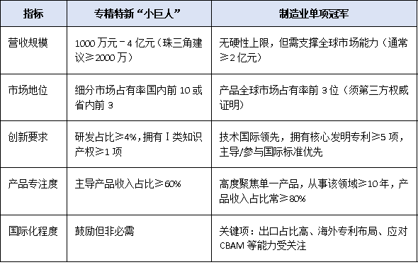 專精特新“小巨人” vs 單項(xiàng)冠軍：廣東企業(yè)如何選擇最優(yōu)賽道？
