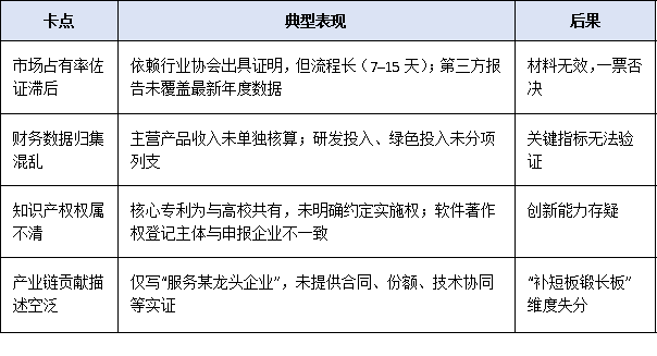 2025年工信部單項冠軍企業申報時間窗口縮短至30天,企業如何高效完成材料閉環?