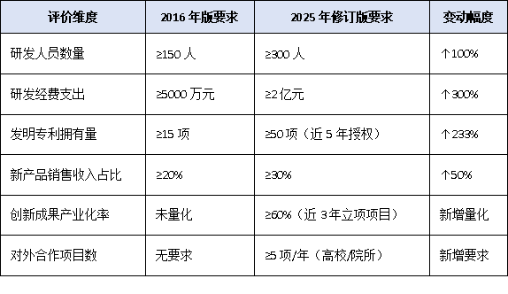 從150人到300人:2025年國家企業技術中心評價硬性指標全面上調,哪些企業將受影響?