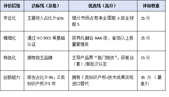 從達(dá)標(biāo)到優(yōu)選：廣東省專精特新企業(yè)認(rèn)定核心指標(biāo)與實操建議