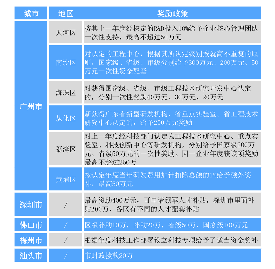 2022年廣東省工程技術研究中心認定補貼政策及項目申報條件.png